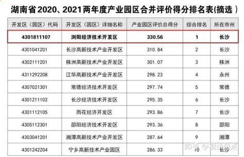 湖南推介2020、2021年度“五好”园区浏阳经济技术开发区第一 知乎