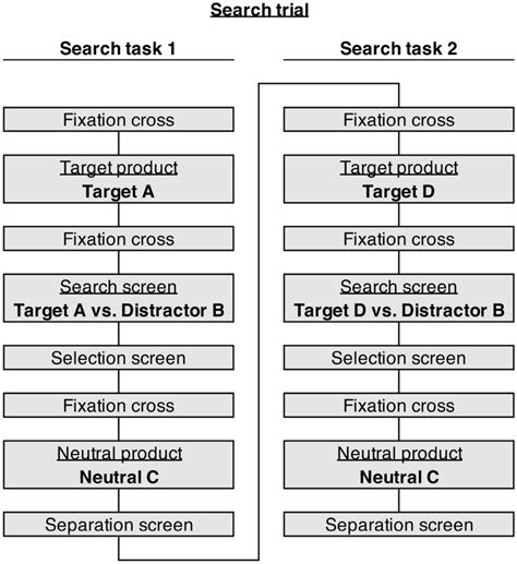 Trial structure (Experiment 2). Conceptual overview of the trial ...