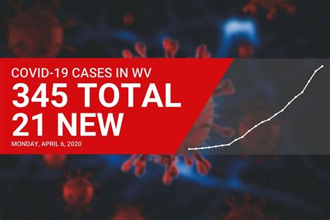 Monday update: 21 new COVID-19 cases identified in West Virginia