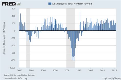 Changes In Total Nonfarm Payrolls - Various Views | Seeking Alpha