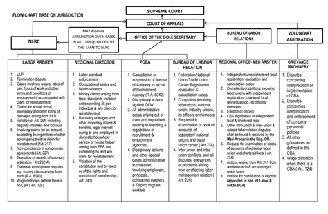 Labor Law Flow Chart Compress Flow Chart Base On Jurisdiction Labor