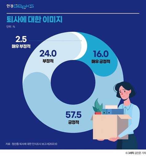 M세대는 번아웃 Z세대는 조기퇴사기업은 무엇을 해야 하나 한국경제