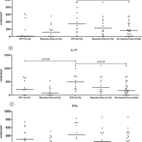 Comparison Of The Expression Of Tgf β A Il 17 B And Ifn γ C In Download Scientific