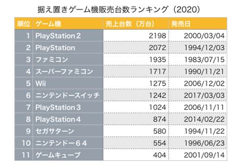 【2020年最新版】家庭用ゲーム機、販売台数ランキング（据置・国内）｜ぼちぼちいこう