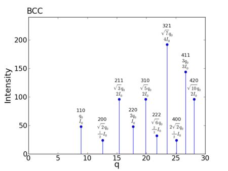 Lattice:BCC - GISAXS