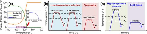 A Equilibrium Phase Diagram Of The Maraging Steel B Present New