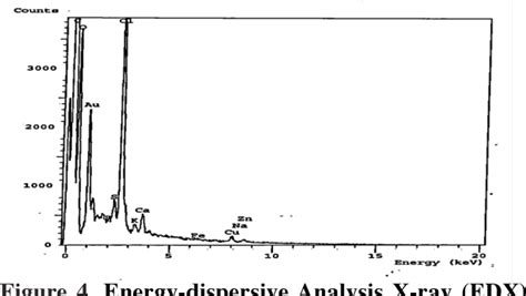 Figure From Cytotoxic Activity Of Biosynthesized Gold Nanoparticles