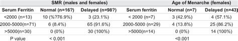 Relation Of Variables Of Sexual Maturation With Serum Ferritin Levels Download Table