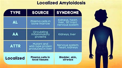 End Stage Al Amyloidosis Inell Begay