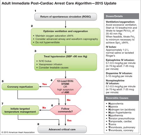 Aha Acls Algorithms And Test Cheklists