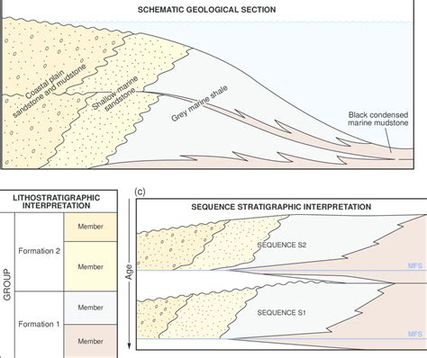 10 Schematic Comparison Of Lithostratigraphic And Sequence