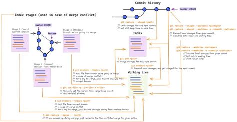 Manage Git Work Tree And Index Using Git Restore” Command Git Index