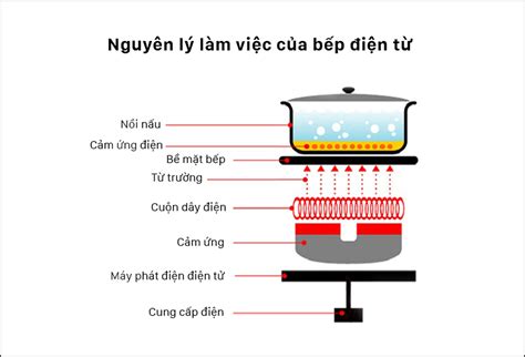 Xem Ngay Điểm Danh 10 Cách Sử Dụng Bếp Từ Tốt Nhất Hiện Nay