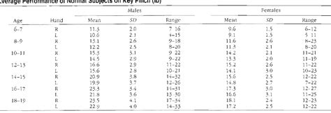 Jamar Pinch Strength Norms