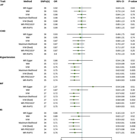 Frontiers Causal Relationship Between Tea Intake And Cardiovascular