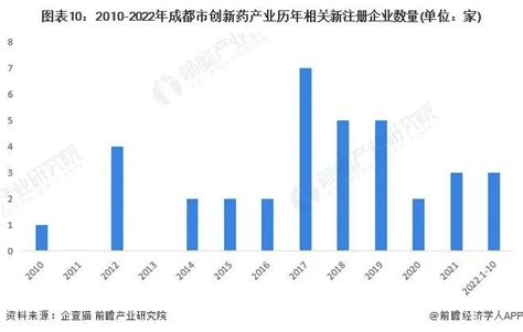 【建议收藏】重磅！2022年成都市创新药产业链全景图谱腾讯新闻