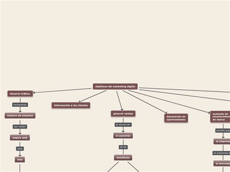 Objetivos Del Marketing Digital Mind Map