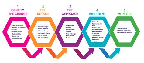 It Change Management Process Template