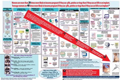 Contraception Options Chart 24 X 36 2019 Managing Contraception Llc