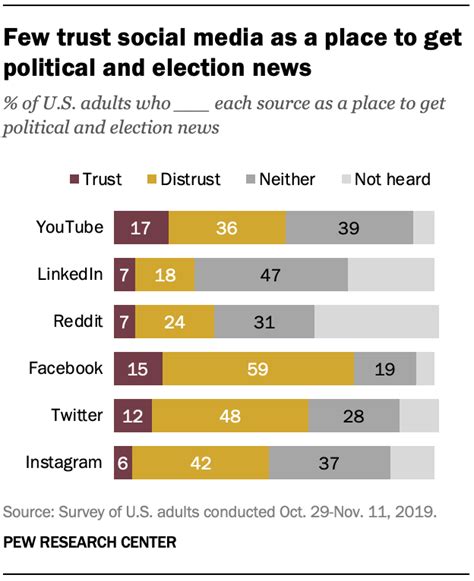 Republicans And Democrats Distrust Social Media Sites For Political And