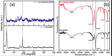 Xrd A And Ft Ir B Diagram Of Fe Mof And 01mnfe Mof Download