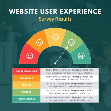 User Experience Survey Results Gauge Chart Square Template | Visme