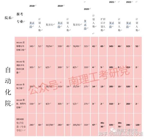 南京理工大学873自动控制理论考情分析 知乎