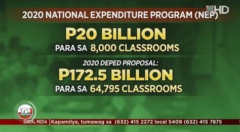 Teachers Worried Over Php150 Billion Cut In 2020 Deped Budget For