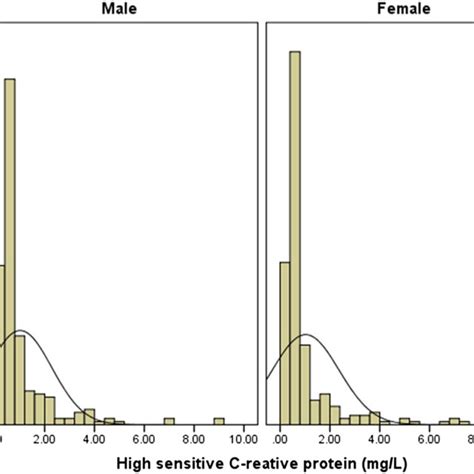 Histograms Showing Sex Disaggregated Distribution Of Serum Hscrp