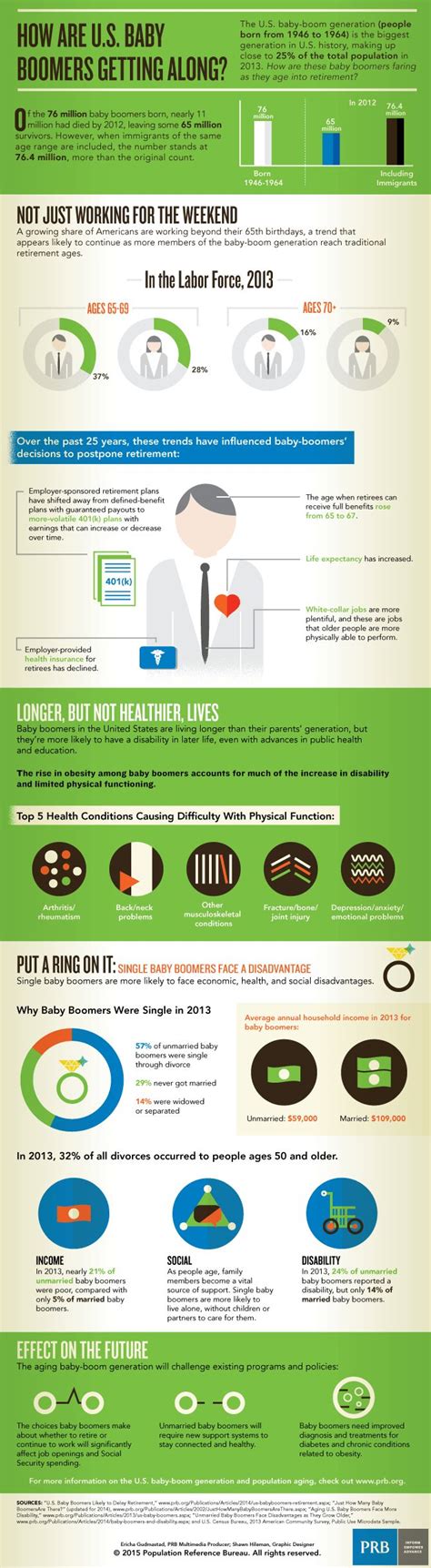 Infographic How Are Us Baby Boomers Getting Along Population