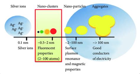 Size Dependent Properties Of Different Metallic States Modified From