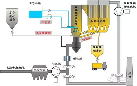 各种脱硝技术工艺流程图大集合，看完果断收藏了 非催化