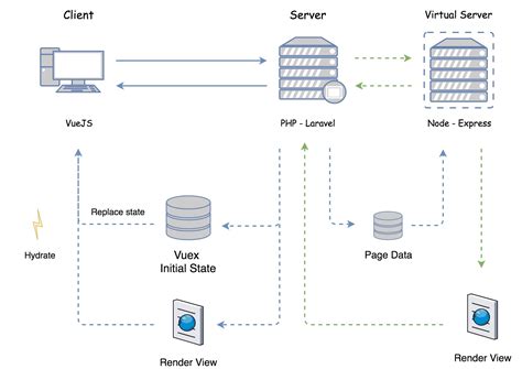 Github Exodusanto Laravel Ssr Vue Server Side Rendering With Laravel