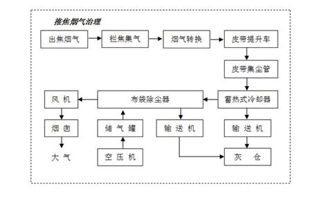 焦炉地面除尘站除尘器系统改造 知乎