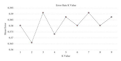 Error Rate Vs K Value For Knn Download Scientific Diagram