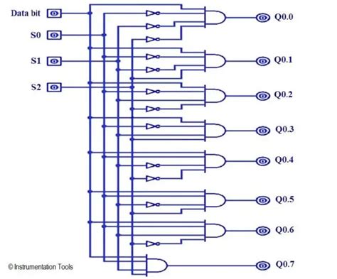 ️ Demultiplexer Truth Table Inst Tools