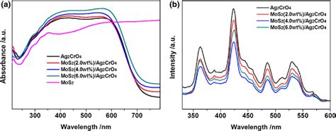 Uvvis Drs Spectra A And Pl Spectra B Of The As Obtained Samples