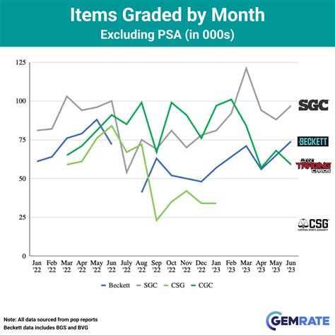 June 2023 Grading Recap GemRate