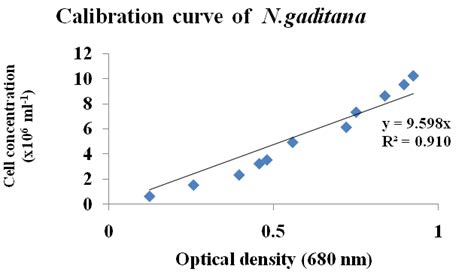 Calibration Curves Cell Dry Weight Versus Optical Density 680 Nm