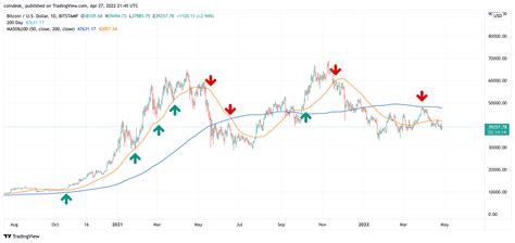 Crypto Trading Indicators For Beginners That Professionals Recommend Using