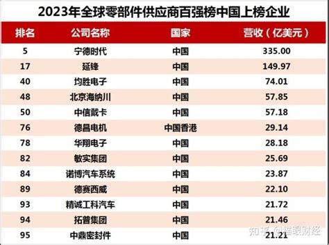 2023年全球汽车零部件百强榜出炉13家中国企业上榜宁王居第五 知乎