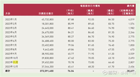 友邦保险2023年报全面分析：百亿回购却买在高点，这是投资者的机会吗？ 面对股价的下滑，2022年3月董事会公布一项为期3年，高达100亿美元