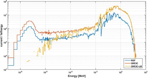 spectrum   neutron current entering  beam channel
