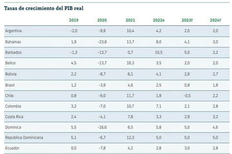 Banco Mundial Eleva A La Proyecci N De Crecimiento Econ Mico De