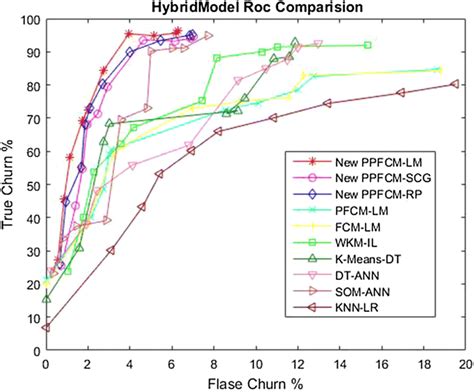 Receiver Operation Characteristic Roc Curve For Hybrid Models