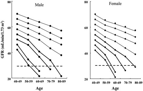 estimation   decline  gfr  predicted gfr  illustrated