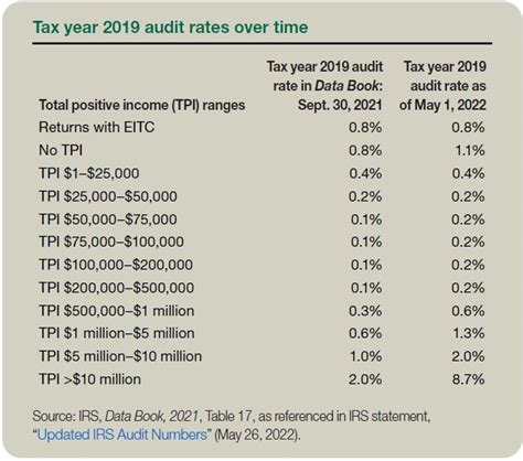 Who Gets Audited By Irs The Most Leia Aqui What Makes You More Likely To Get Audited By The