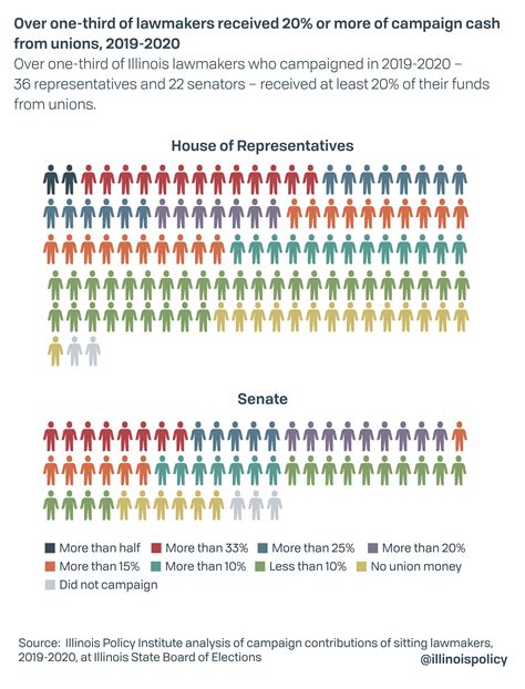 Public unions are debating University of Illinois salaries now 11