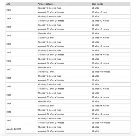 La Edad De Jubilación Se Retrasa Hasta Los 66 Años