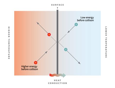 Thermal Conductivity Experiments – Resistance: Materials